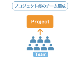 プロジェクト毎のチーム編成